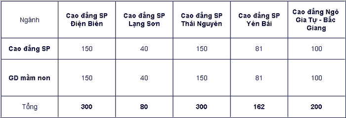 5 trường cao đẳng được tuyển sinh ngành Sư phạm 2023